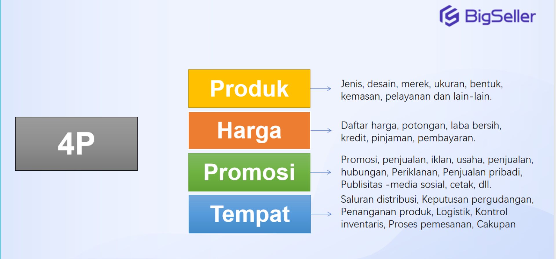 Strategi Pemasaran 4P! Tips Sukses Awal Membuka Toko