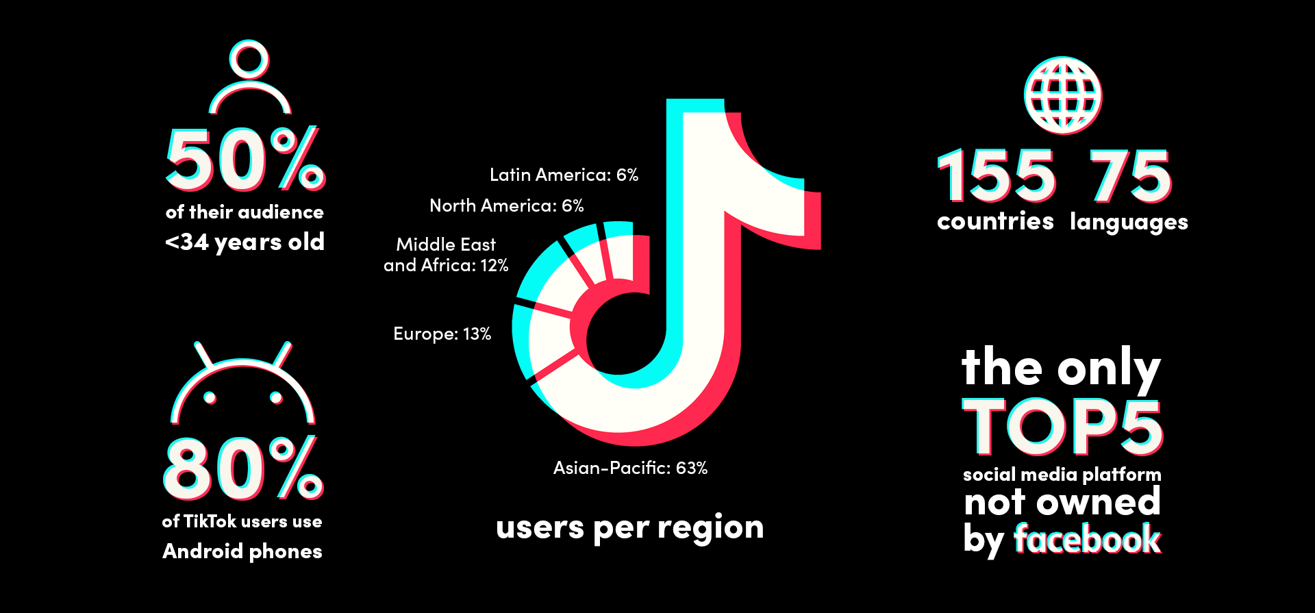 TikTok Shop’s Southeast Asian Market Share Will Reach 13.9% In 2023