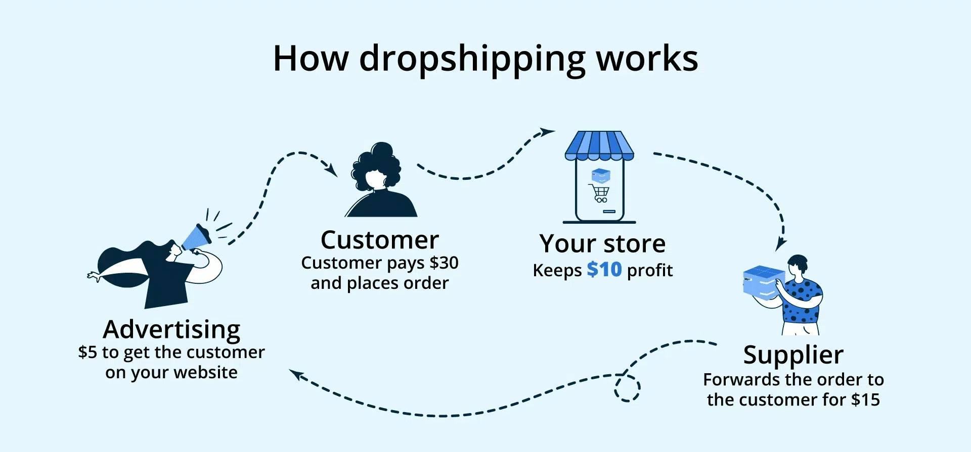 Dropshipping Explained: What It Is and How It Works (2024)