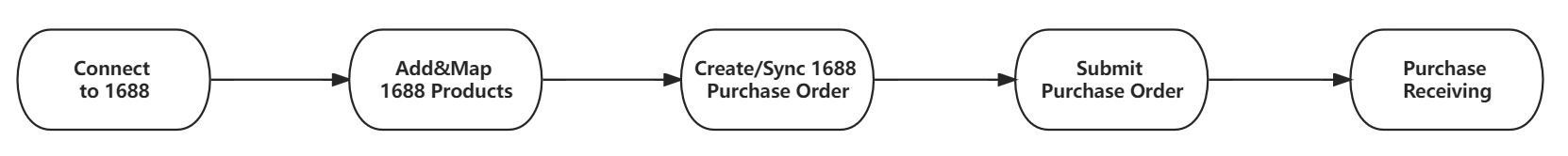 purchase order 1688 bigseller, daftar BigSeller secara percuma, erp percuma free, malaysia, kedai online, shopee, lazada, tiktokshop, sistem erp, erp, boost sales, ecommerce, bigseller, erp percuma senang mudah, easy free erp, shopee store, kedai shopee, online business