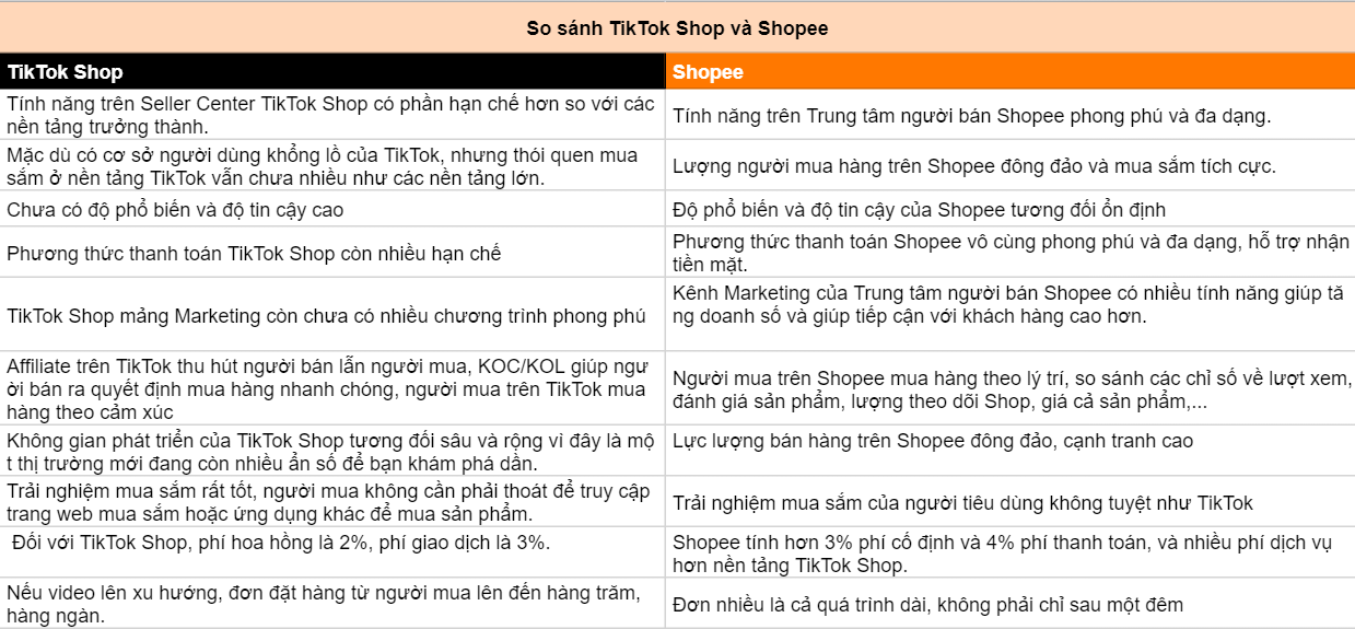 So sánh TikTok shop và Shopee