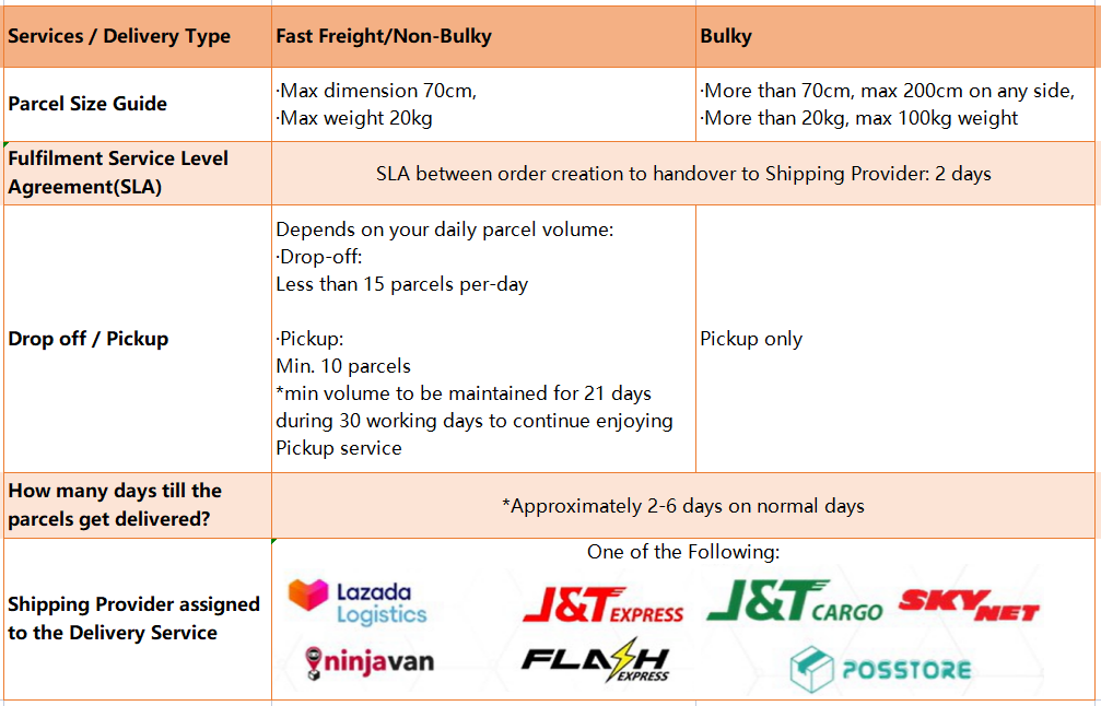 Lazada Seller Requirements in 2023 [Free Infographic Attached]