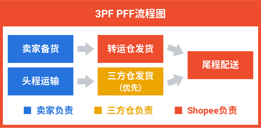 Shopee (3PF PFF) 本地化履约三方仓一店多运新模式详解