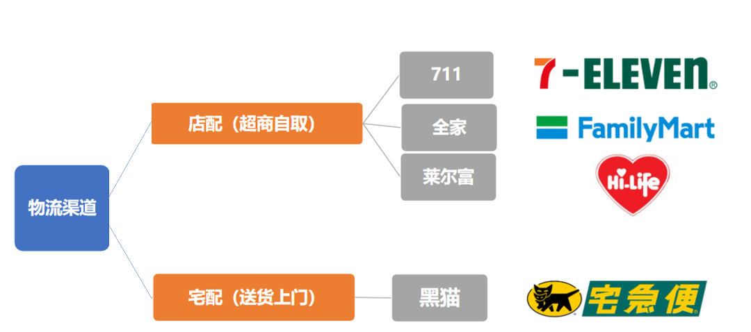 什么是店配和宅配？全面了解Shopee台湾站点物流渠道