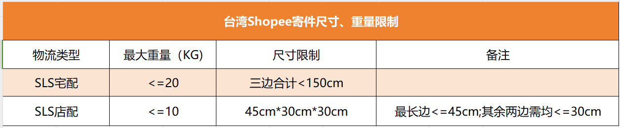 什么是店配和宅配？全面了解Shopee台湾站点物流渠道