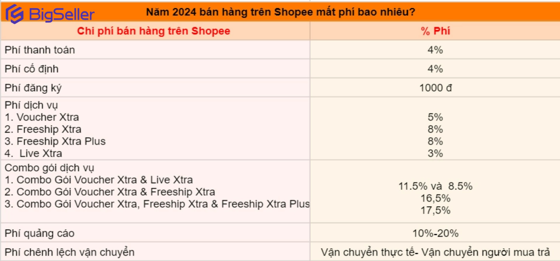 Năm 2024 bán hàng trên Shopee mất phí bao nhiêu?