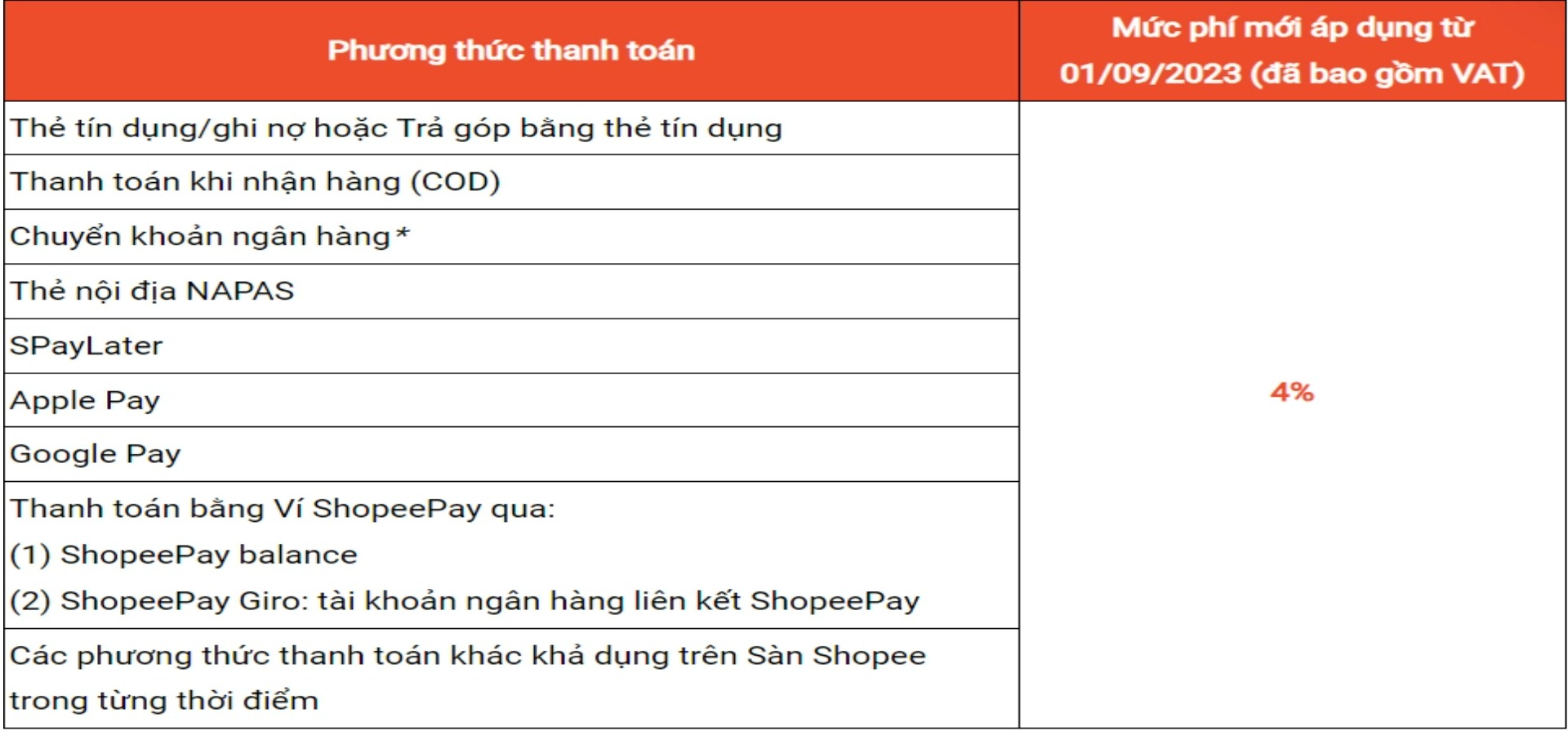 Phí thanh toán Shopee