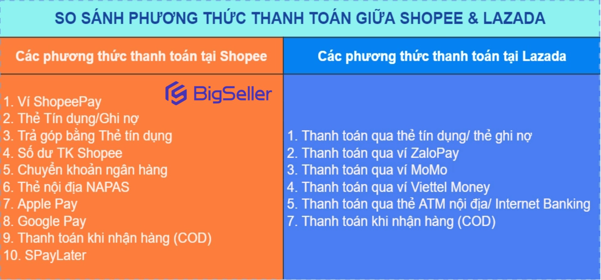 Nên bán hàng trên Shopee hay Lazada