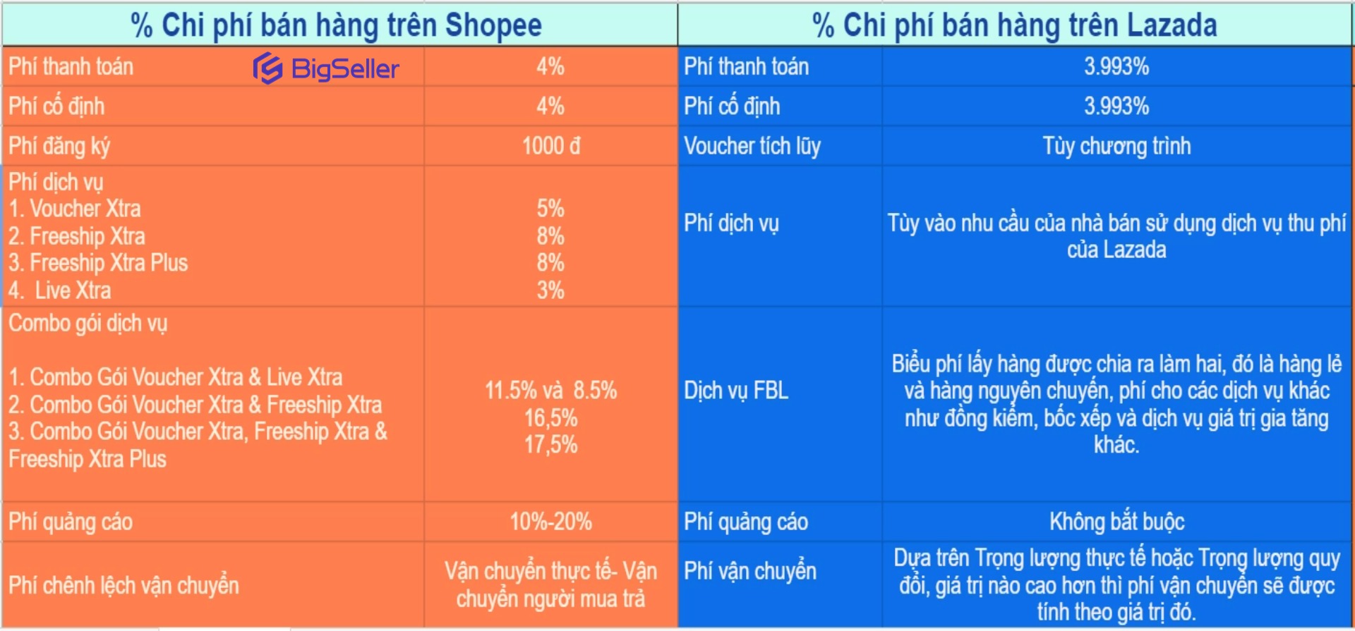 Năm 2024 nên bán hàng trên Shopee hay Lazada