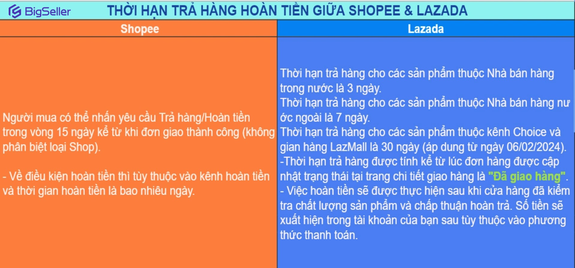 Năm 2024 nên bán hàng trên Shopee hay Lazada