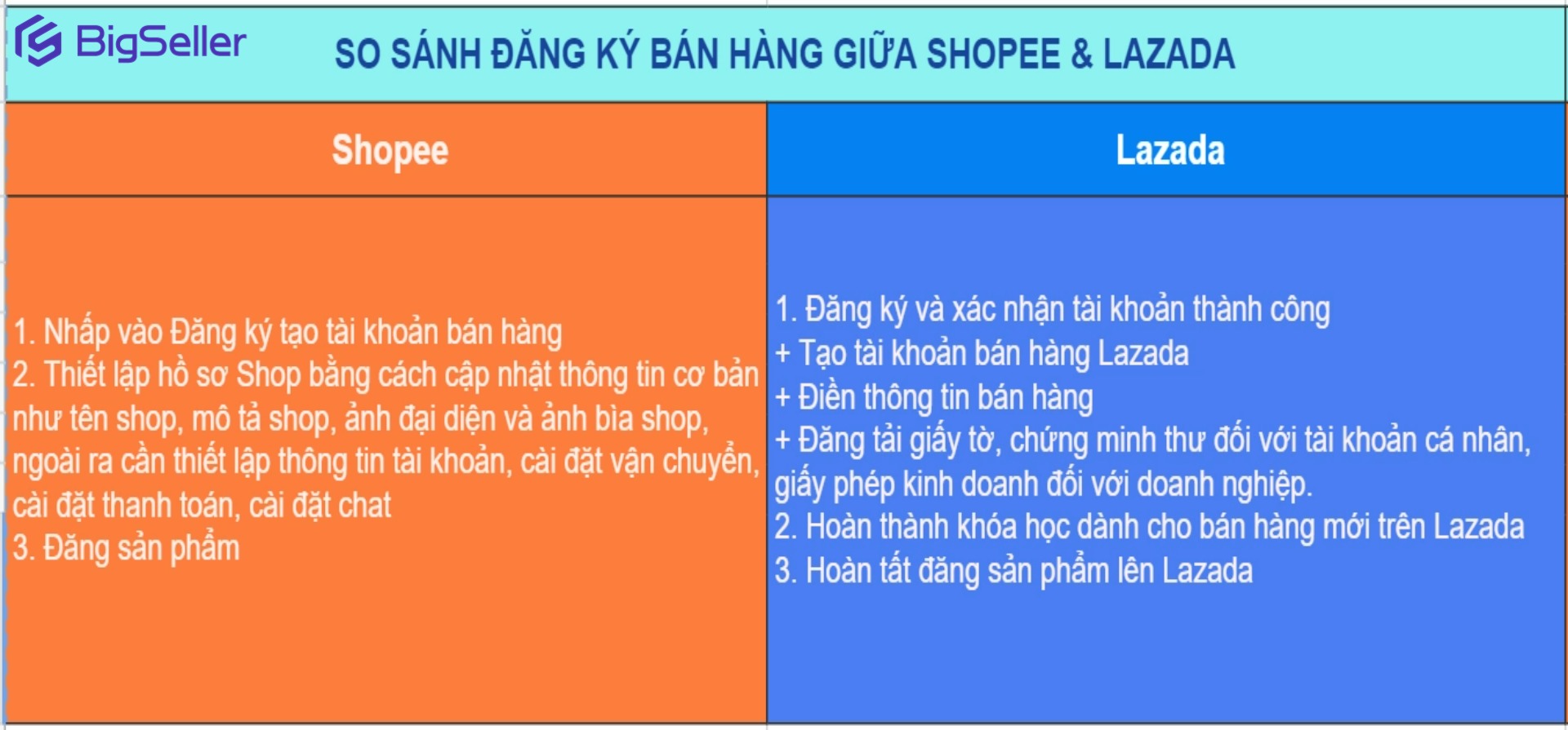 Năm 2024 nên bán hàng trên Shopee hay Lazada