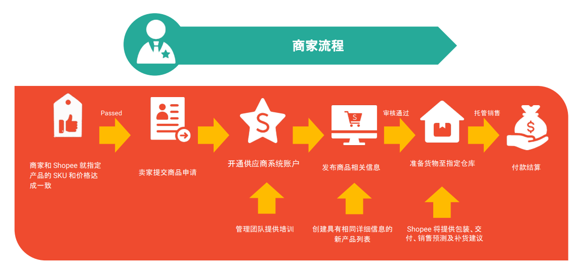 Shopee菲律宾本地卖家开店要求，及本土全托管入驻解答