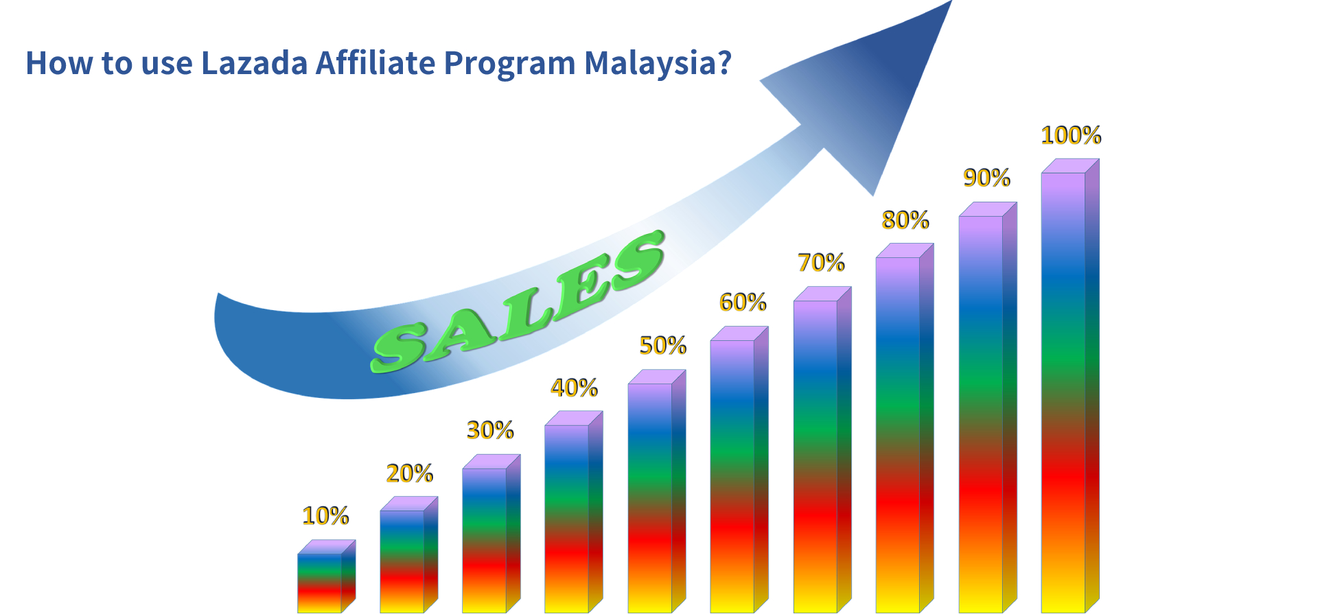 How to use Lazada Affiliate Program Malaysia?