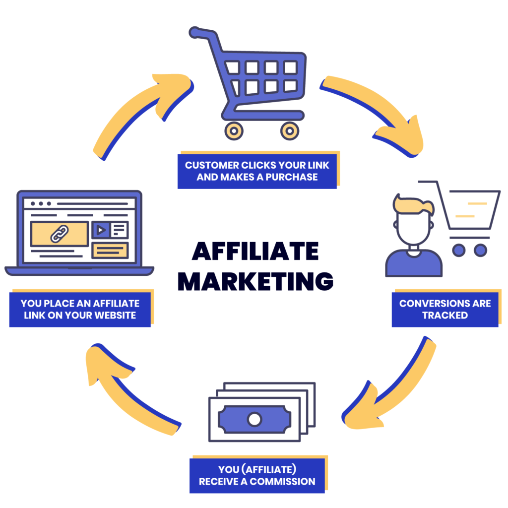 How to Do Affiliate Marketing Without a Website? (9 Ways)