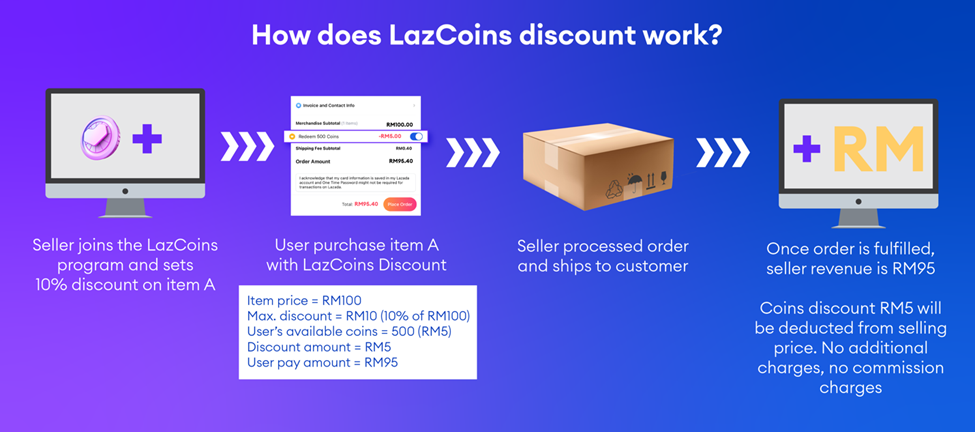 Want More Buyers? Boost Lazada Sales with LazCoins Discount