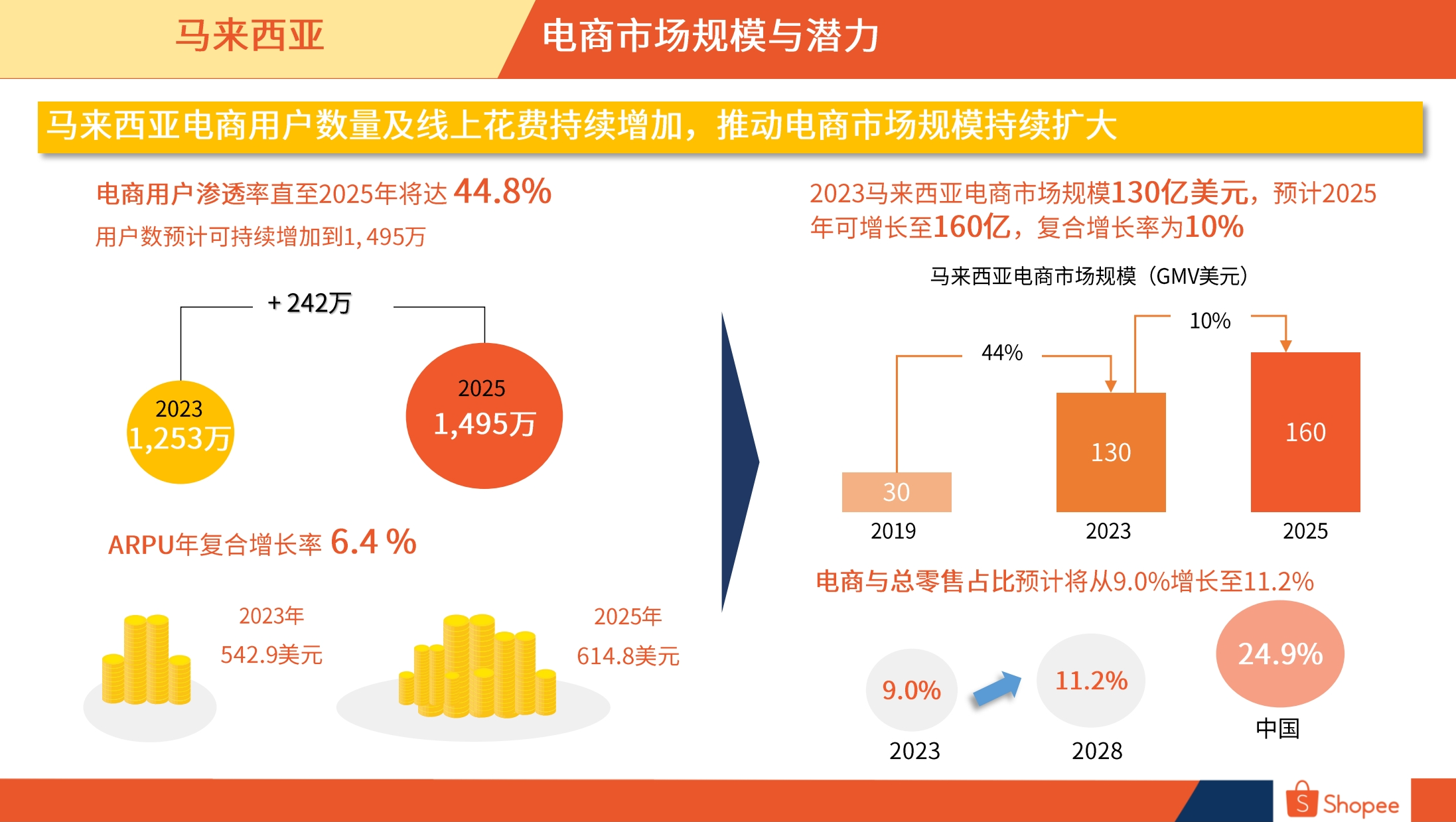 马来西亚市场概览