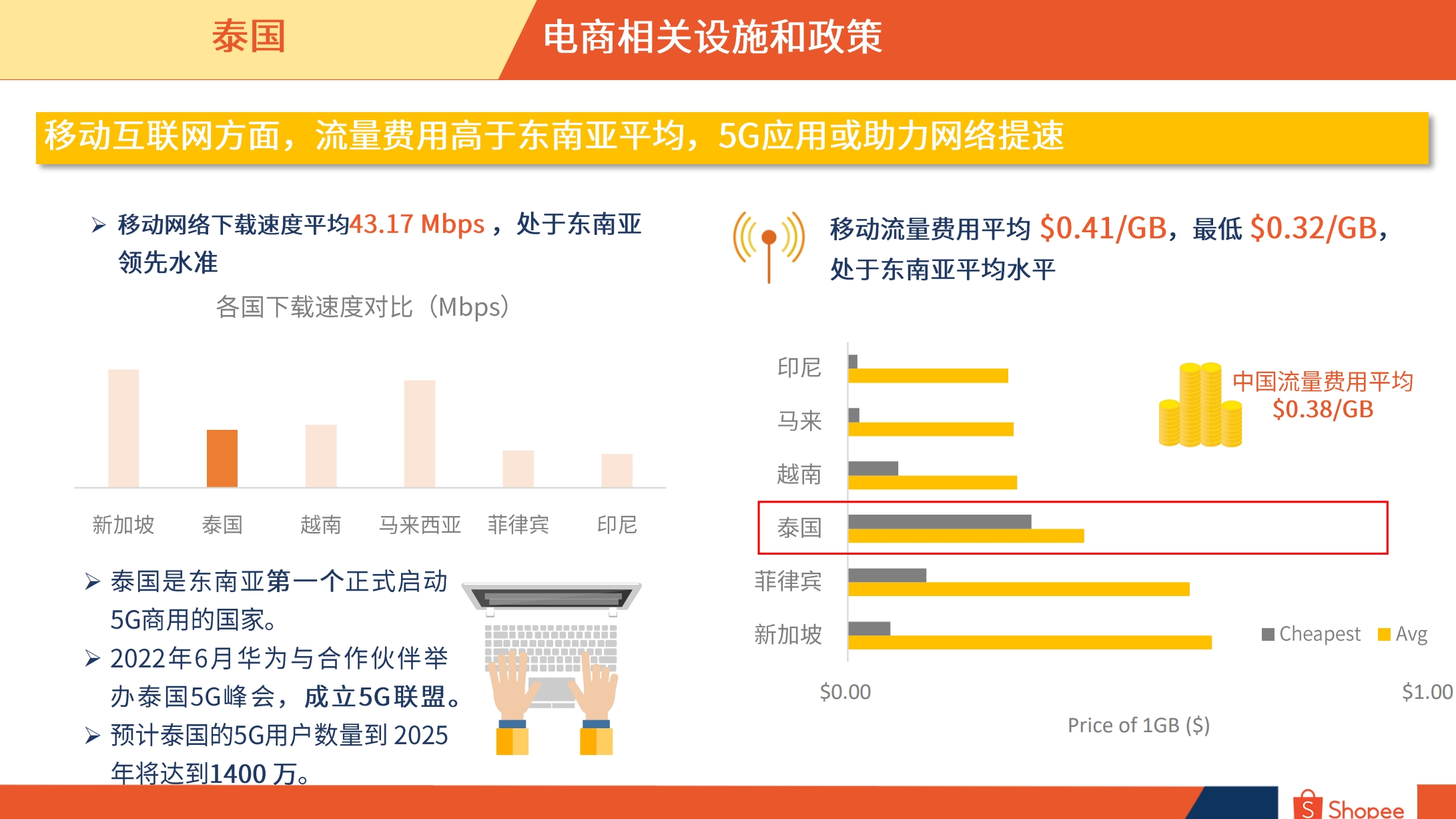 泰国市场概览