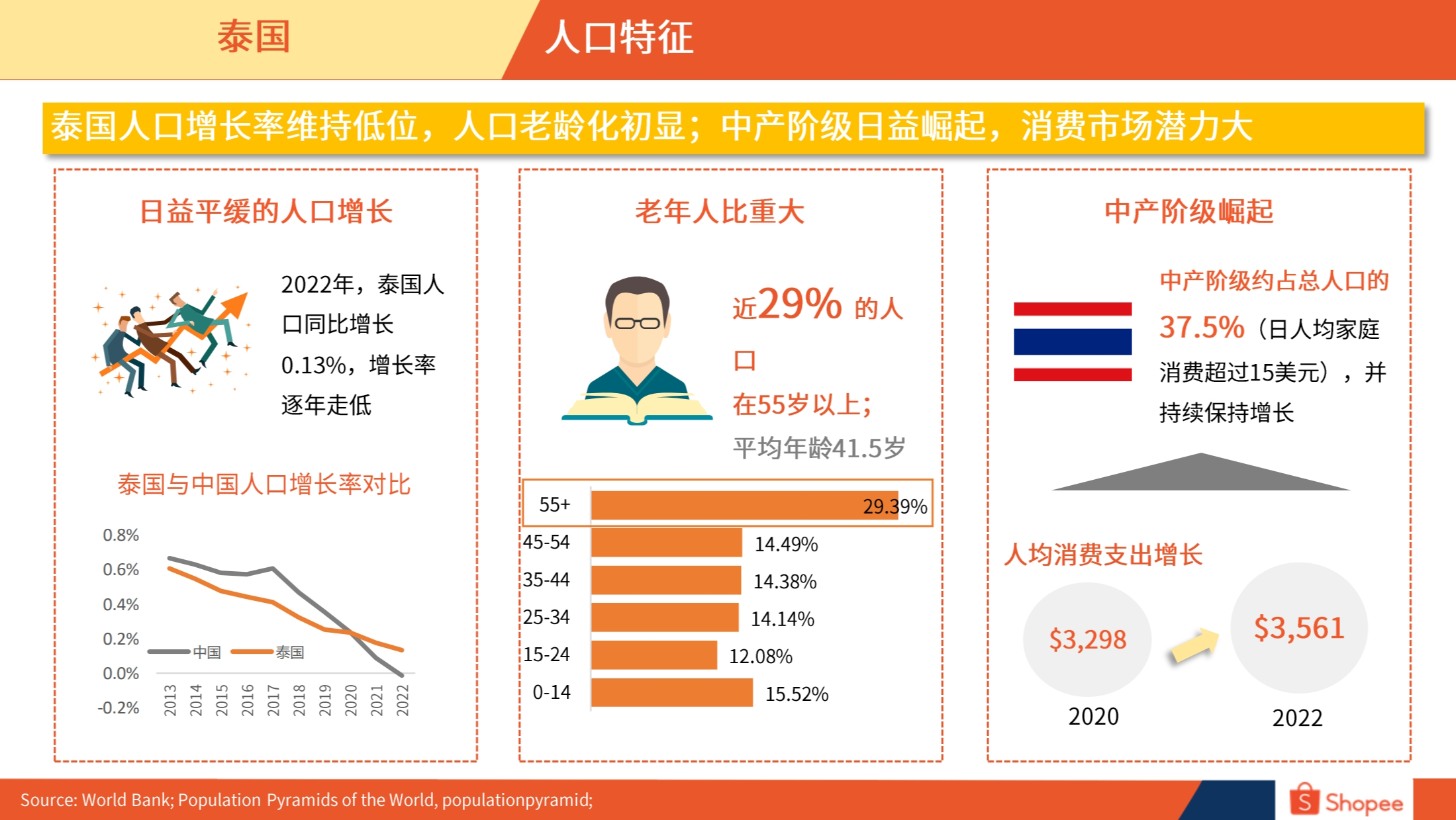 泰国市场概览