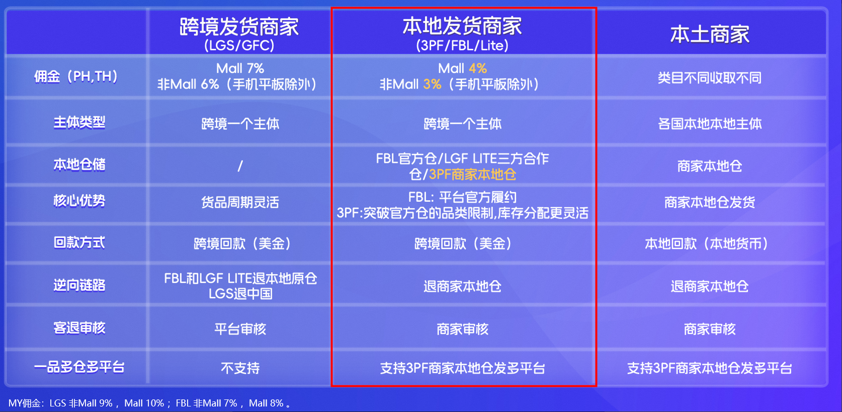 Lazada 3PF店铺开放入驻，本地化履约一店多运新模式详解