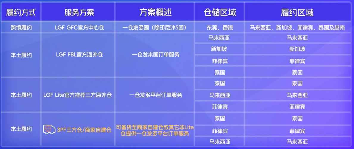 Lazada 3PF店铺开放入驻，本地化履约一店多运新模式详解