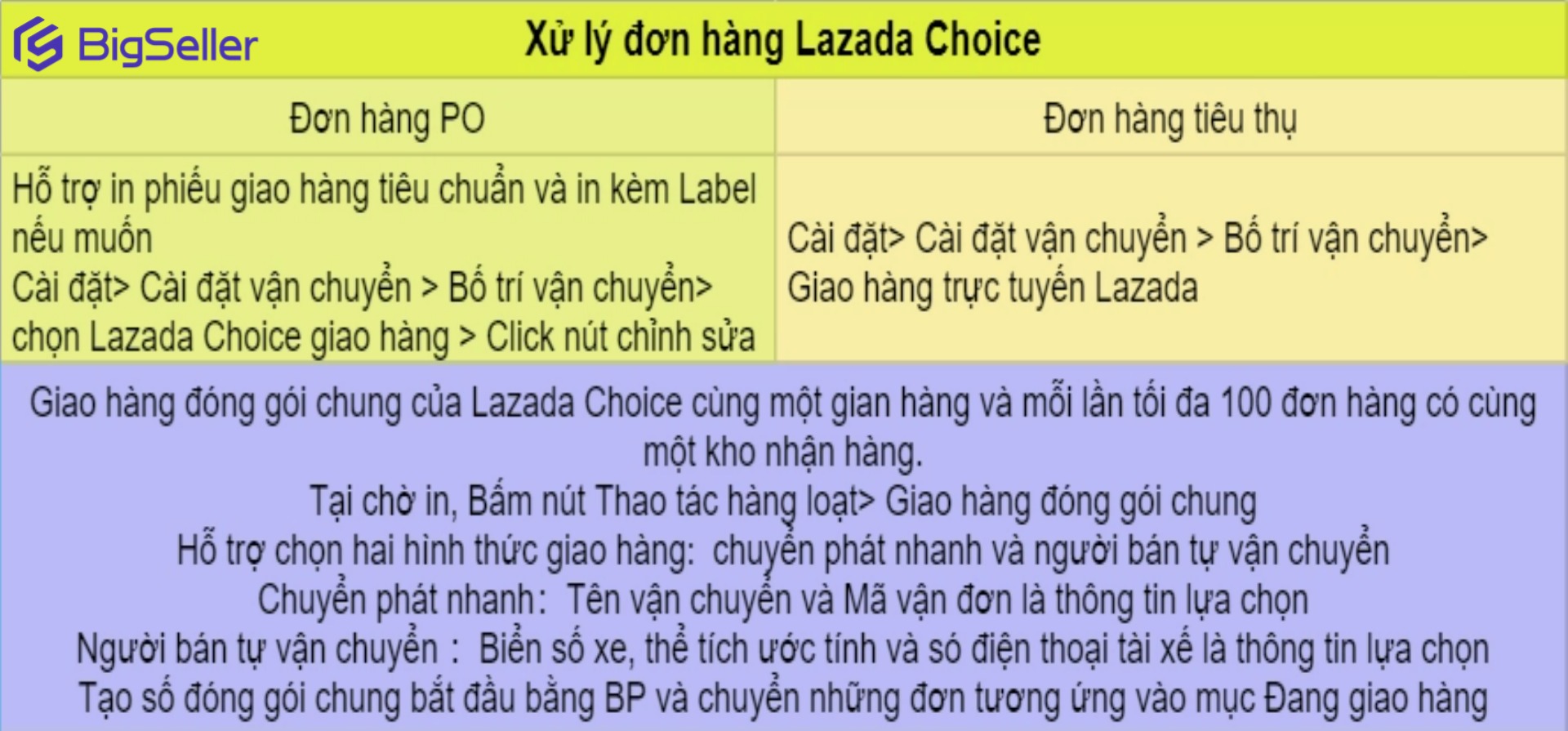 Quản lý đơn hàng Choice