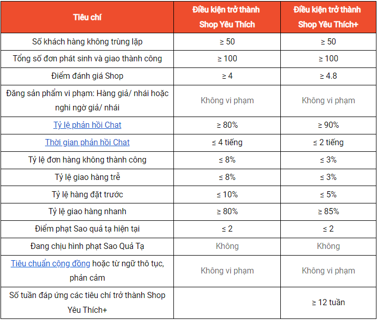 Tiêu chí duy trì Shop yêu thích