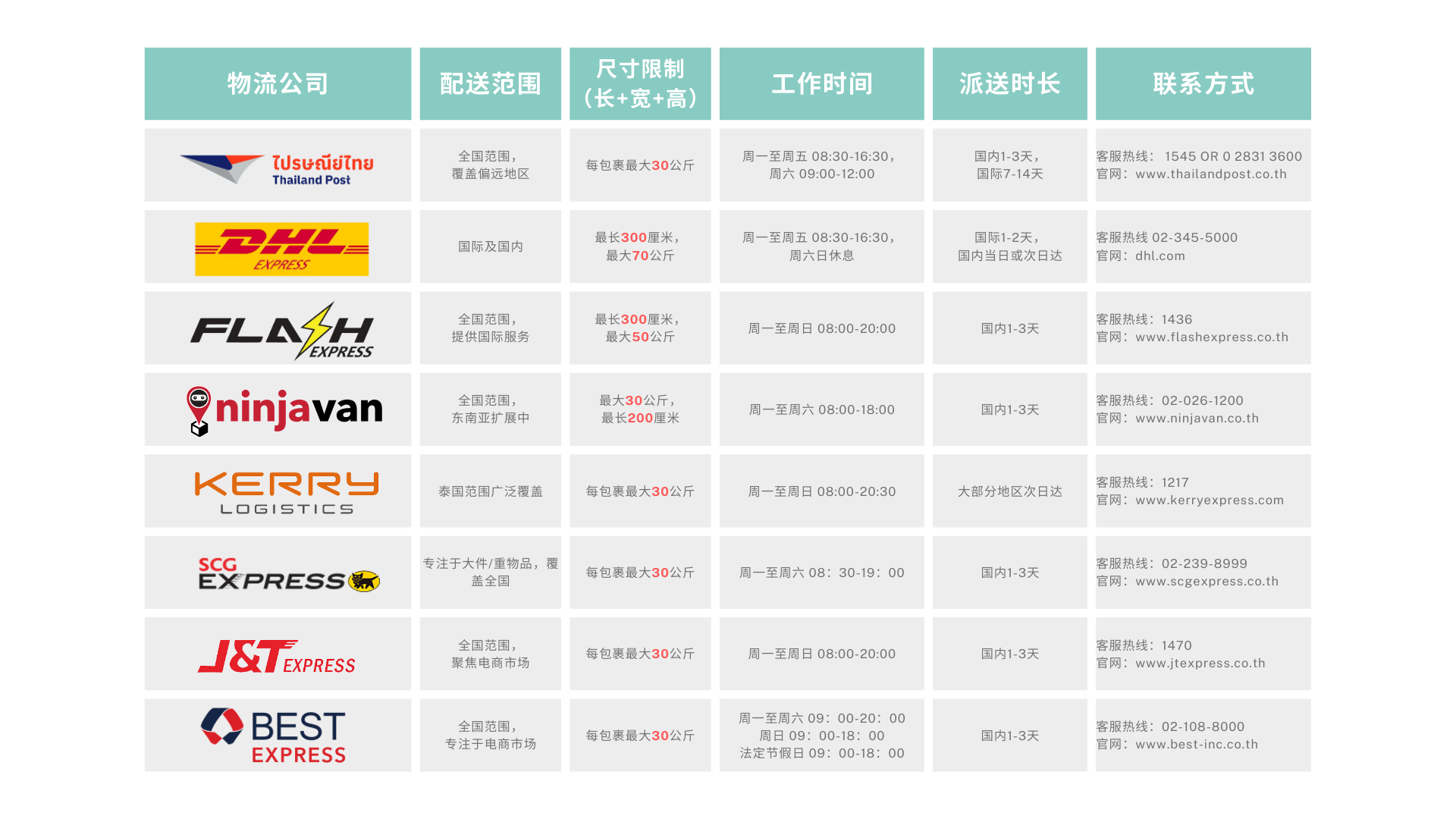 做电商，泰国的J&T物流性价比最高吗？