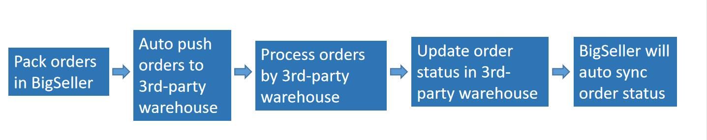 process third party warehouse order pesanan gudang pihak ketiga bigseller, daftar BigSeller secara percuma, erp percuma free, malaysia, kedai online, shopee, lazada, tiktokshop, sistem erp, erp, boost sales, ecommerce, bigseller, erp percuma senang mudah, easy free erp, shopee store, kedai shopee, online business