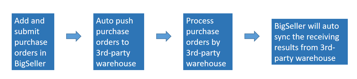 proses pesanan pembelian dari penyedia perkhidmatan gudang pihak ketiga bigseller, daftar BigSeller secara percuma, erp percuma free, malaysia, kedai online, shopee, lazada, tiktokshop, sistem erp, erp, boost sales, ecommerce, bigseller, erp percuma senang mudah, easy free erp, shopee store, kedai shopee, online business