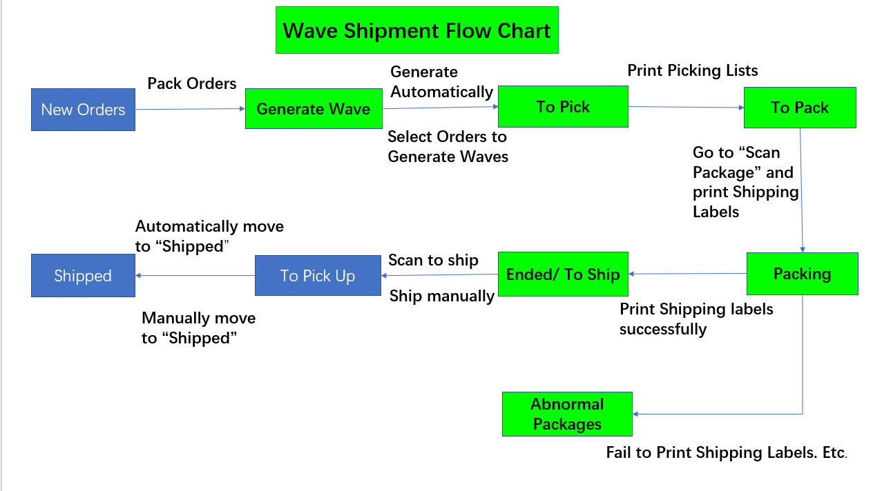 Penghantaran Gelombang Wave Shipment, daftar BigSeller secara percuma, erp percuma free, malaysia, kedai online, shopee, lazada, tiktokshop, sistem erp, erp, boost sales, ecommerce, bigseller, erp percuma senang mudah, easy free erp, shopee store, kedai shopee, online business