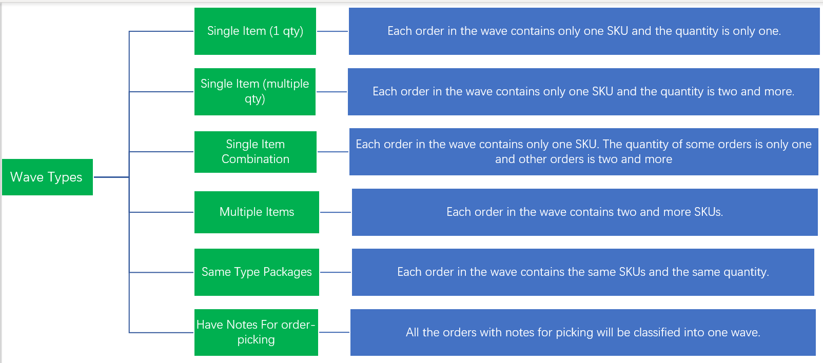 Penghantaran Gelombang Wave Shipment, daftar BigSeller secara percuma, erp percuma free, malaysia, kedai online, shopee, lazada, tiktokshop, sistem erp, erp, boost sales, ecommerce, bigseller, erp percuma senang mudah, easy free erp, shopee store, kedai shopee, online business