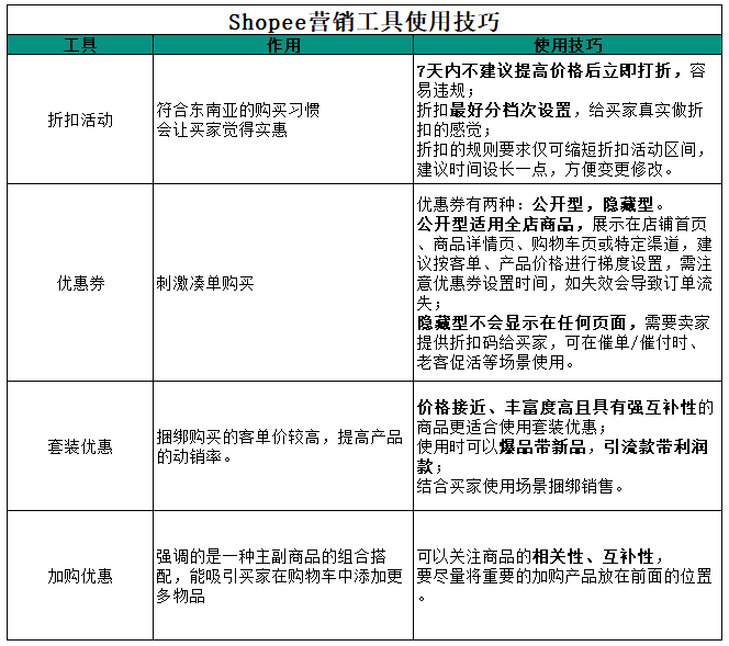 备战10.10大促， Shopee官方预测热销爆品出炉