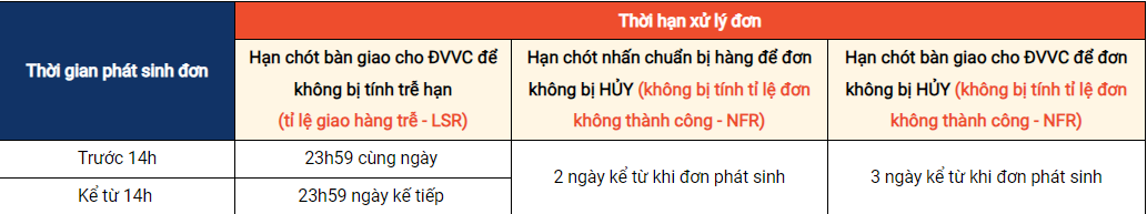 Thời hạn xử lý đơn thuộc phương thức vận chuyển Nhanh và Hàng Cồng Kềnh