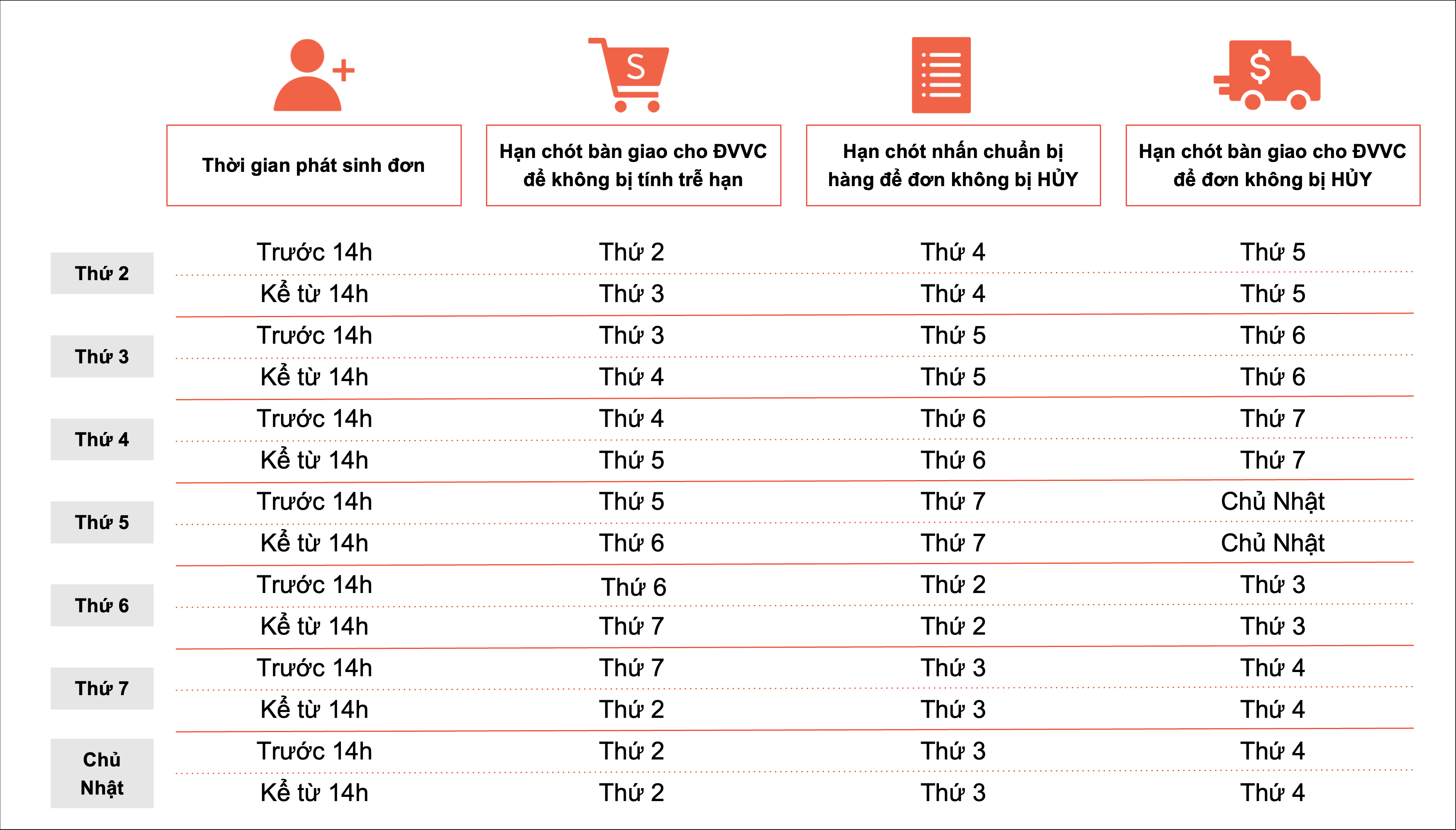 Thời hạn xử lý đơn thuộc phương thức vận chuyển Nhanh và Hàng Cồng Kềnh