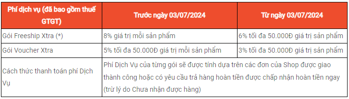 Cách đăng ký Phí dịch vụ và hủy phí dịch vụ sau ngày 21/10/2024