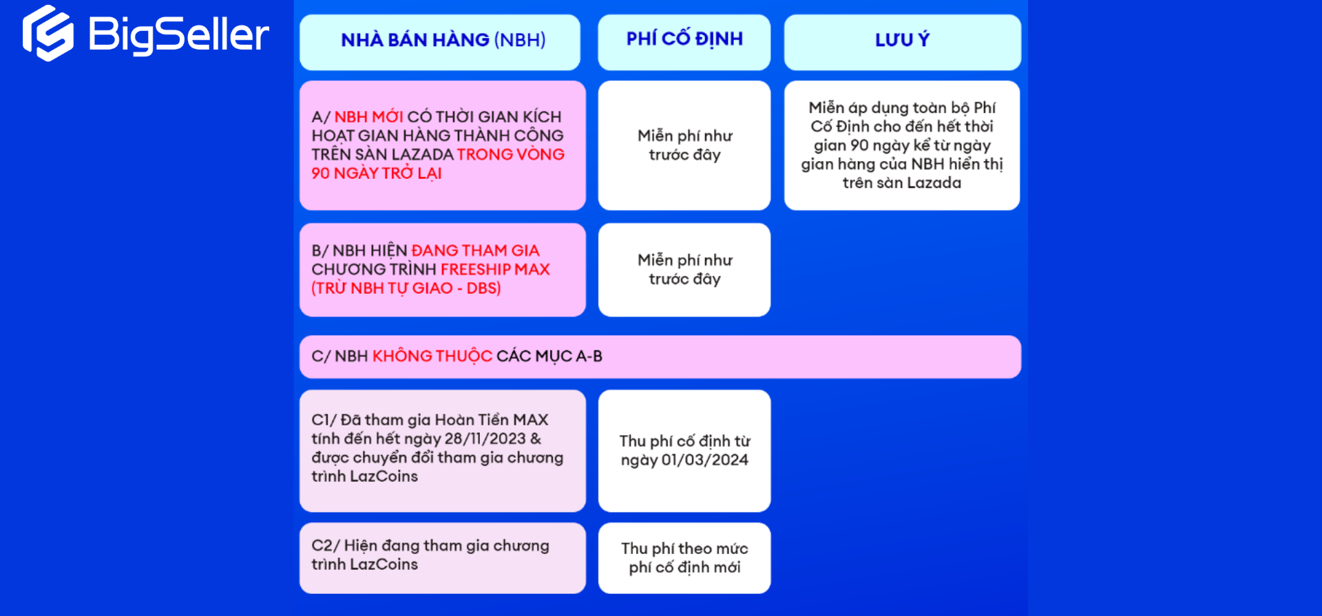 Bán hàng trên sàn Lazada mất phí bao nhiêu?