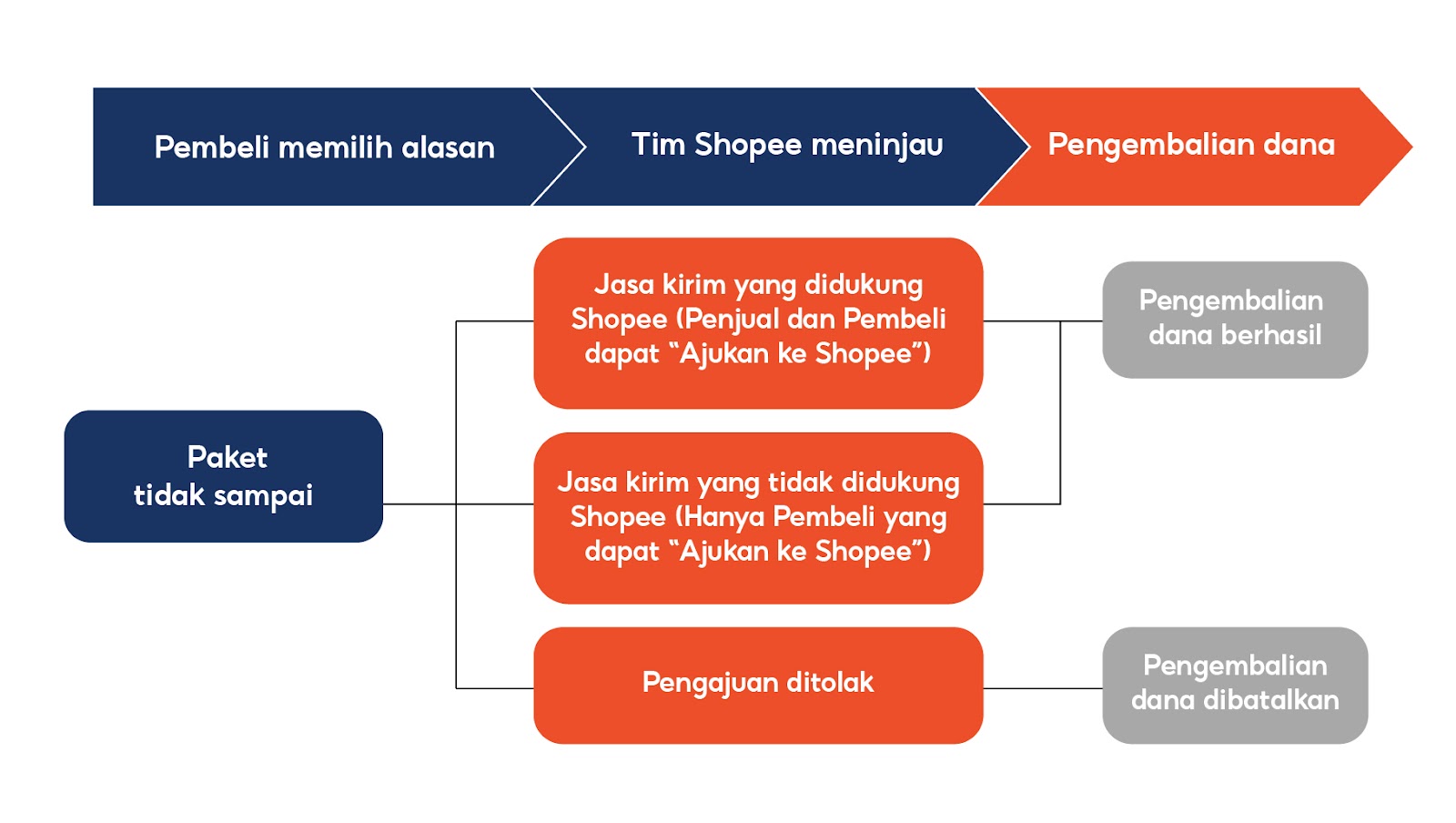 cara refund di shopee