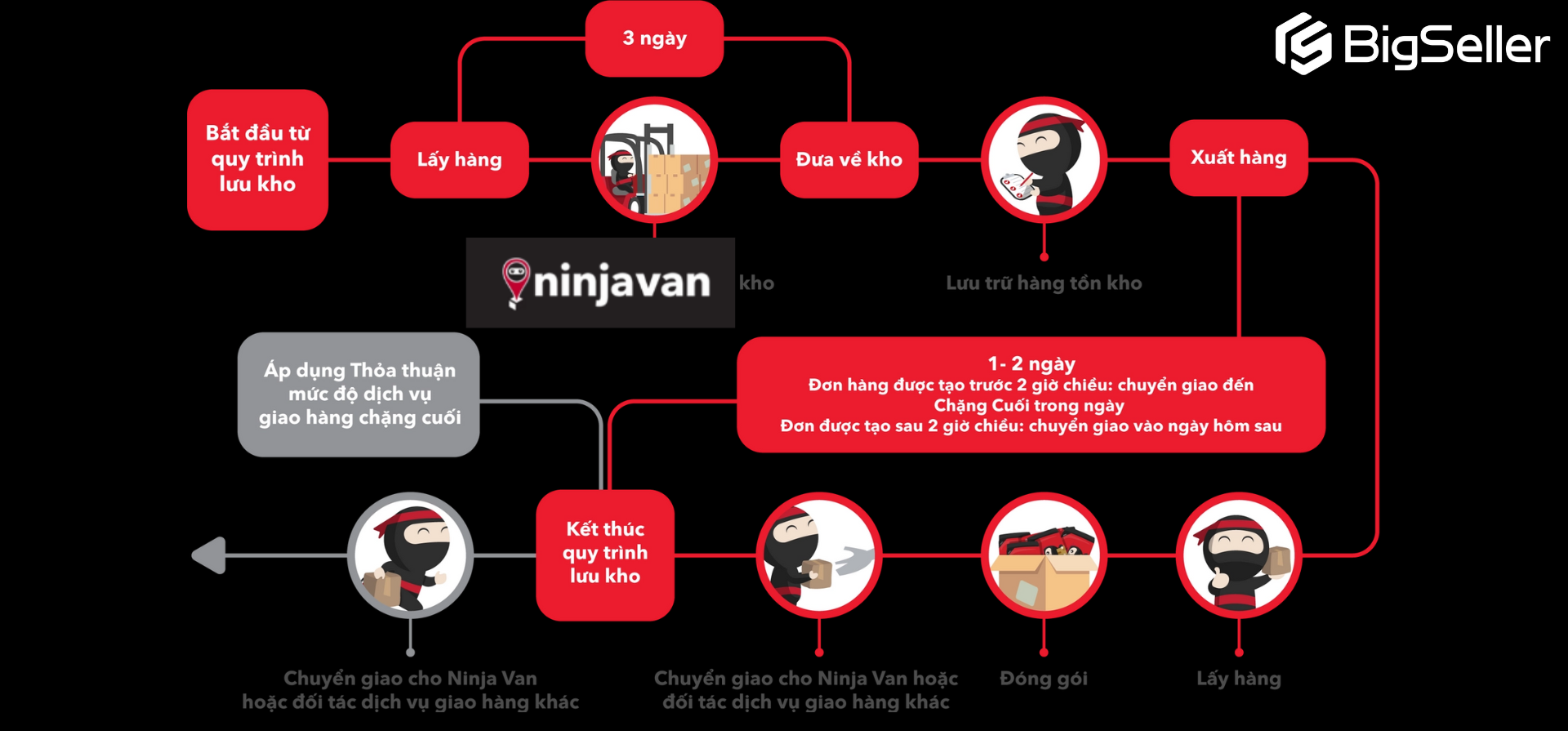 Dịch vụ vận chuyển Ninja Van