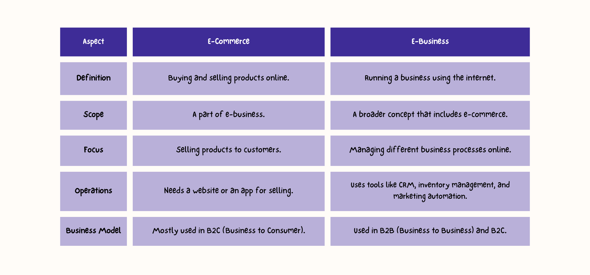 Key Differences Between E-Commerce and E-Business