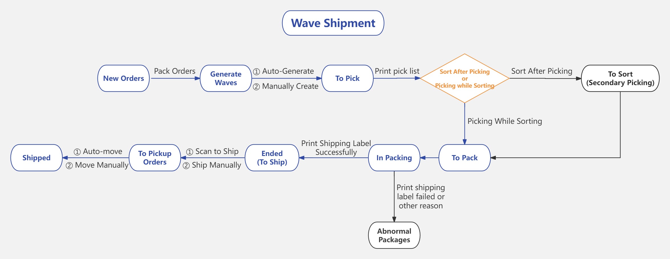 BigSeller Wave Shipment