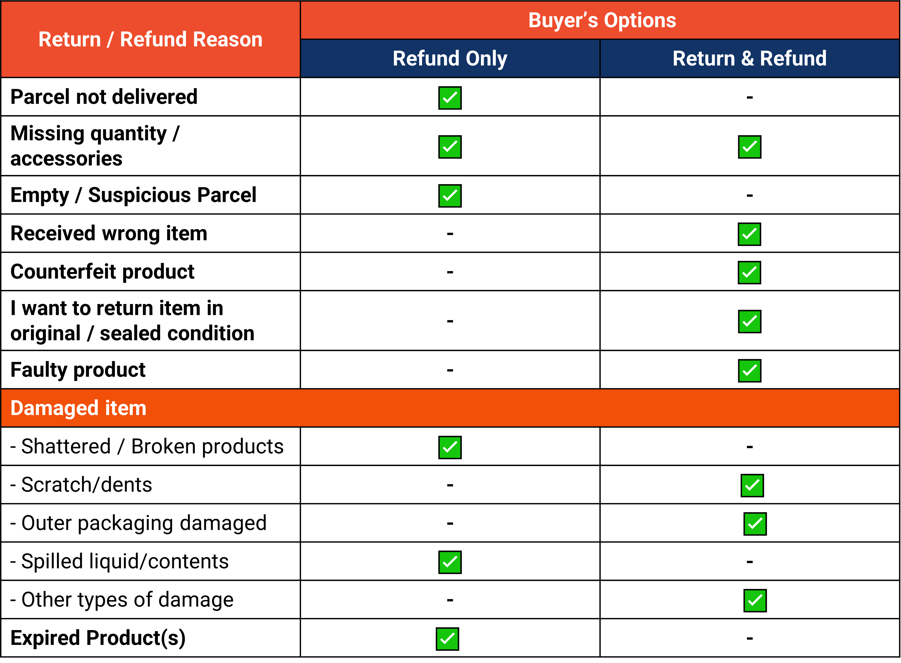 Shopee Return and Refund