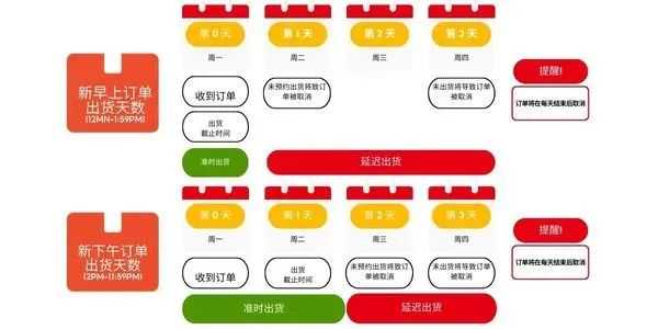 Shopee菲律宾出货时效缩至0天；金额下调+周期缩短！Shopee调整二次销售服务；大马多地遭遇严重水灾