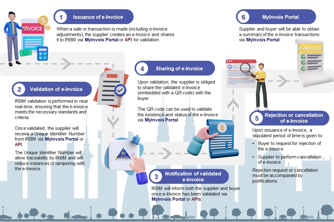 e-invoice malaysia