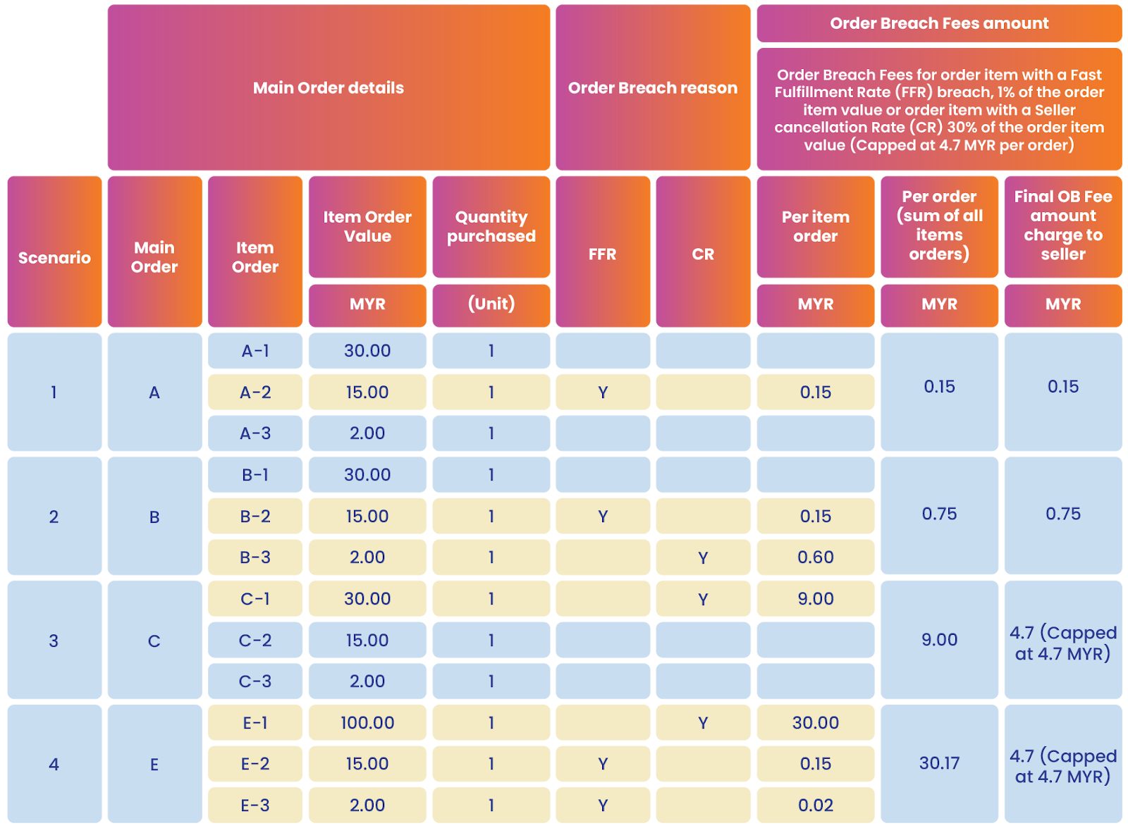 lazada guarantee seller program