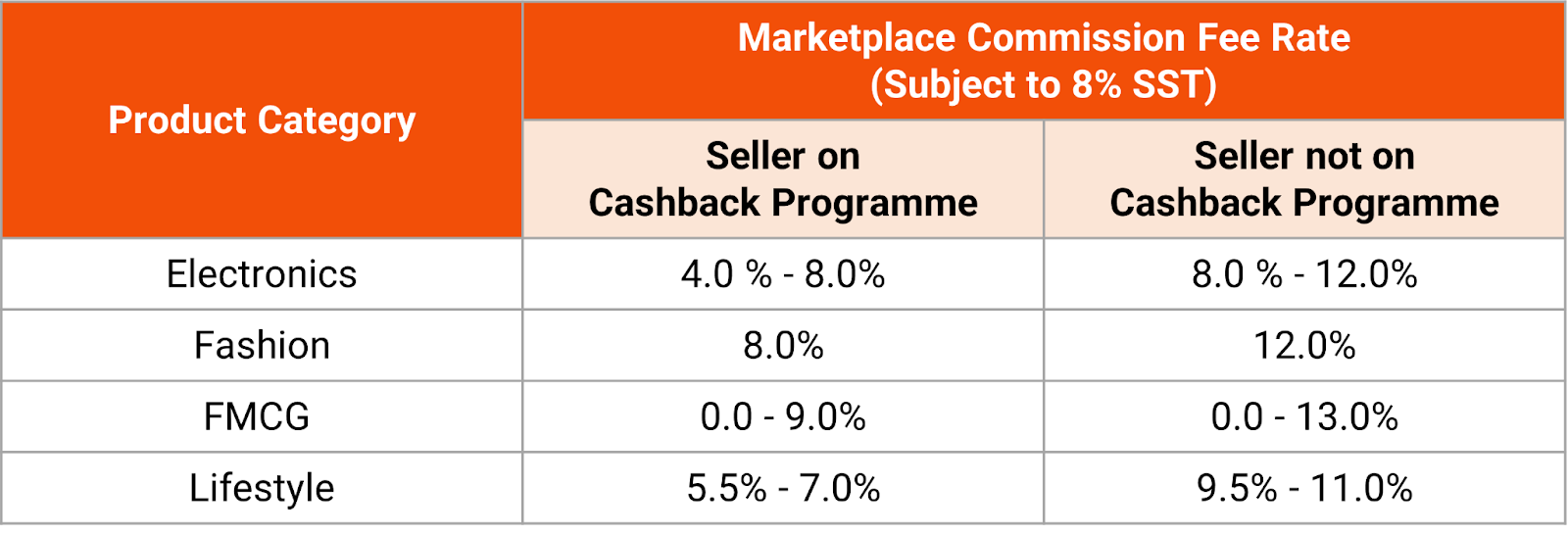 shopee marketplace commission fee3