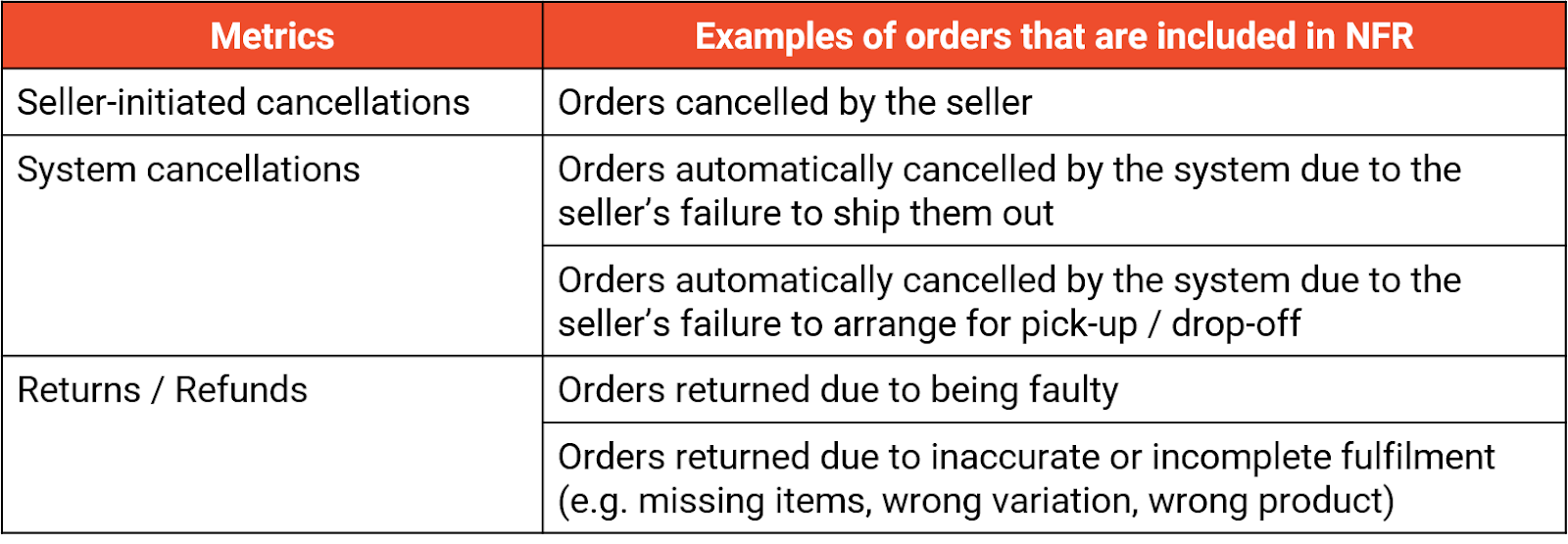 shopee non-fulfillment rate