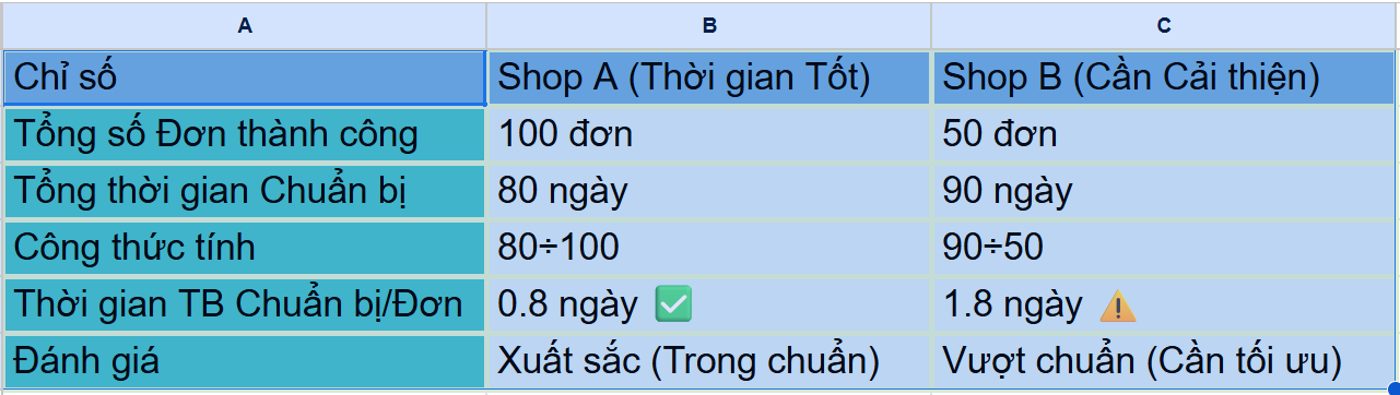 Thời gian chuẩn bị hàng Shopee là gì? Cách rút ngắn hiệu quả 2025