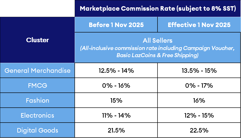 lazada malaysia commission fees 2025